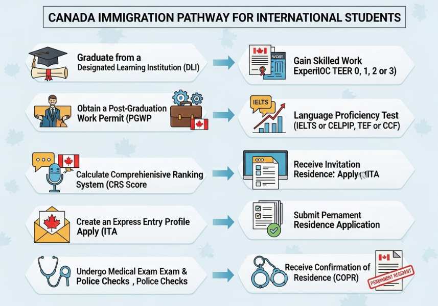 Sơ đồ 3 bước chính trong chính sách định cư Canada 2025 sau du học: Học tập, Lấy PGWP, Nộp PR