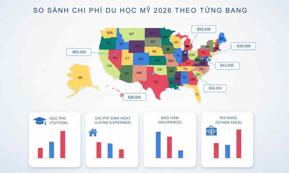 Infographic so sánh chi phí du học Mỹ 2026 theo từng bang, bao gồm học phí, sinh hoạt phí và tổng chi phí du học tại các bang phổ biến