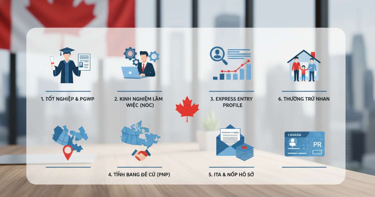 Các bước quan trọng để xin định cư canada sau khi tốt nghiệp